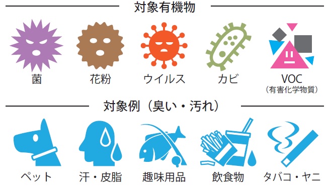 光触媒クイッククリーンコートの対象有機物